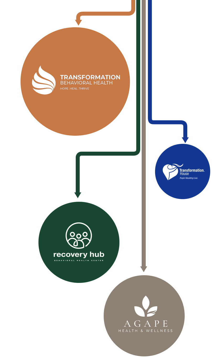 Diagram: Transformation Behavioral Health branching into its three organizations: Transformation House, Recovery Hub, and Agape Health & Wellness